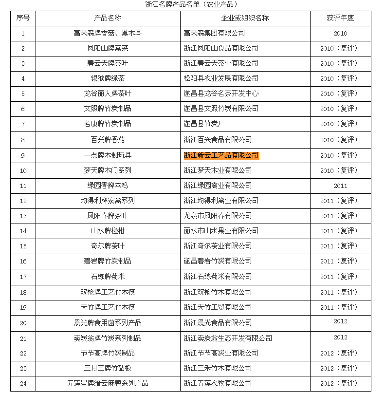 麗水市獲各級名牌產(chǎn)品名單(2010-2012年).png 麗水市獲各級名牌產(chǎn)品名單(2010-2012年).png